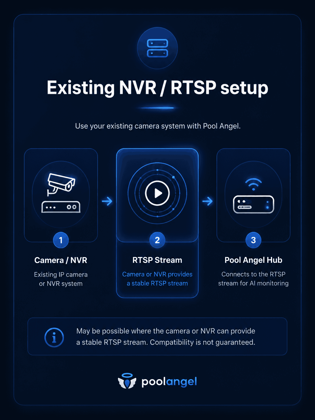 Existing NVR or RTSP setup diagram — camera or NVR to RTSP stream to Pool Angel hub