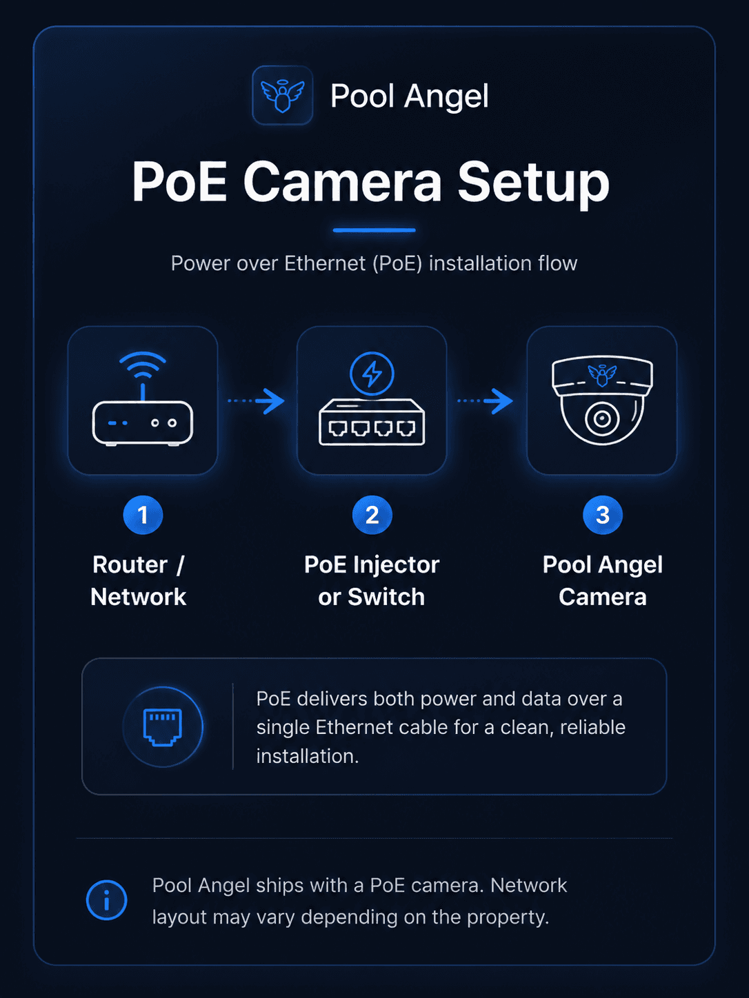 PoE camera setup diagram — router or network to PoE switch to Pool Angel camera
