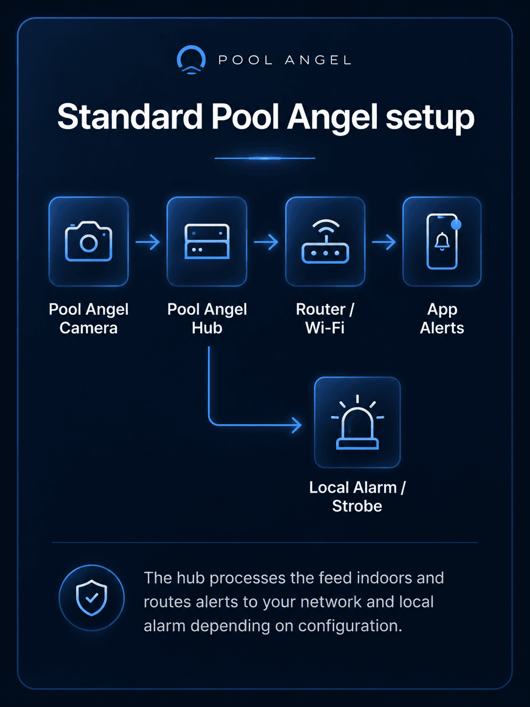 Standard Pool Angel setup diagram — camera, hub, router, app alerts and local alarm